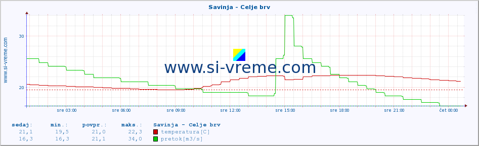 POVPREČJE :: Savinja - Celje brv :: temperatura | pretok | višina :: zadnji dan / 5 minut.