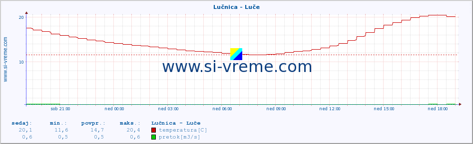 POVPREČJE :: Lučnica - Luče :: temperatura | pretok | višina :: zadnji dan / 5 minut.