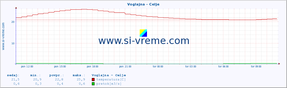 POVPREČJE :: Voglajna - Celje :: temperatura | pretok | višina :: zadnji dan / 5 minut.