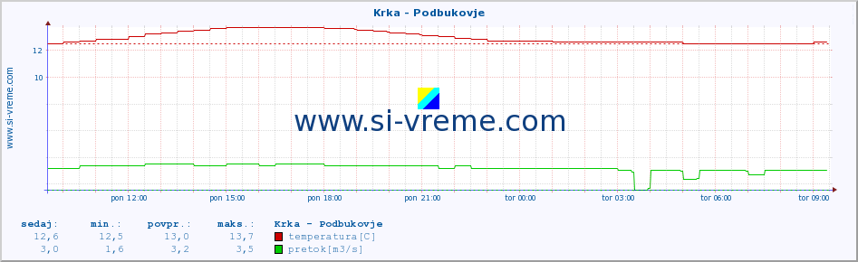 POVPREČJE :: Krka - Podbukovje :: temperatura | pretok | višina :: zadnji dan / 5 minut.