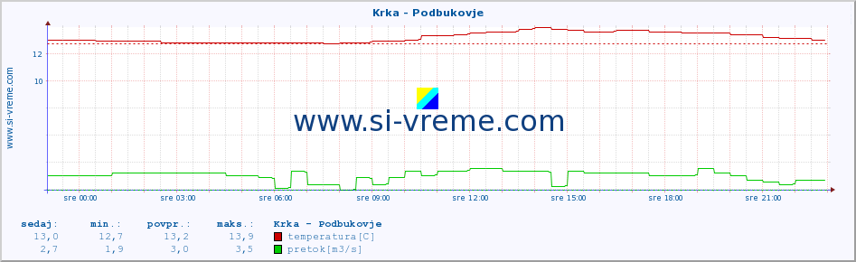 POVPREČJE :: Krka - Podbukovje :: temperatura | pretok | višina :: zadnji dan / 5 minut.