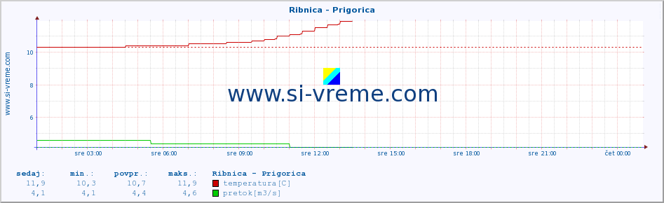 POVPREČJE :: Ribnica - Prigorica :: temperatura | pretok | višina :: zadnji dan / 5 minut.