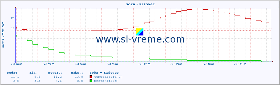 POVPREČJE :: Soča - Kršovec :: temperatura | pretok | višina :: zadnji dan / 5 minut.