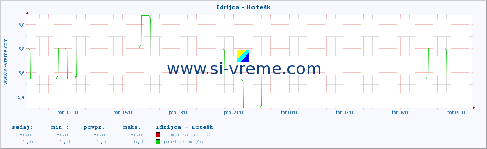 POVPREČJE :: Idrijca - Hotešk :: temperatura | pretok | višina :: zadnji dan / 5 minut.