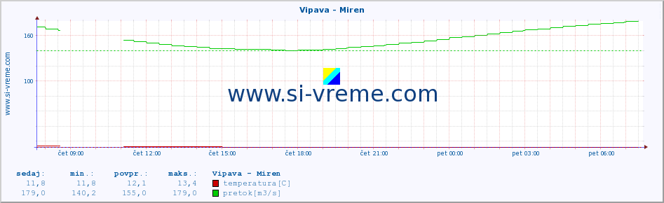 POVPREČJE :: Vipava - Miren :: temperatura | pretok | višina :: zadnji dan / 5 minut.