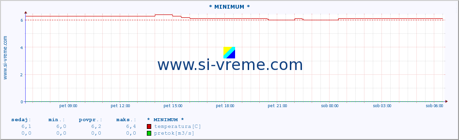 POVPREČJE :: * MINIMUM * :: temperatura | pretok | višina :: zadnji dan / 5 minut.