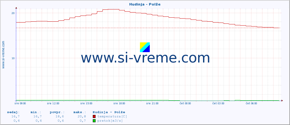 POVPREČJE :: Hudinja - Polže :: temperatura | pretok | višina :: zadnji dan / 5 minut.