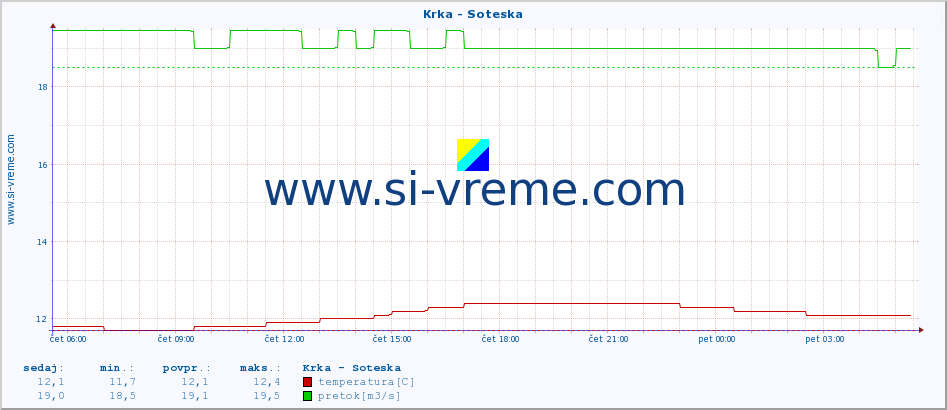 POVPREČJE :: Krka - Soteska :: temperatura | pretok | višina :: zadnji dan / 5 minut.