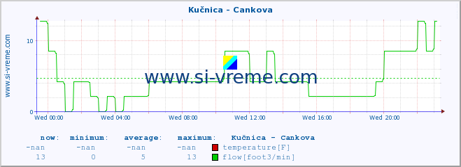  :: Kučnica - Cankova :: temperature | flow | height :: last day / 5 minutes.