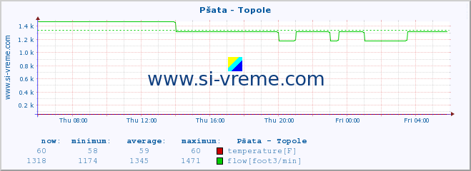  :: Pšata - Topole :: temperature | flow | height :: last day / 5 minutes.