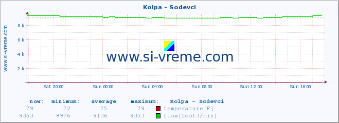  :: Kolpa - Sodevci :: temperature | flow | height :: last day / 5 minutes.