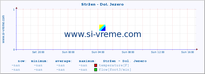  :: Stržen - Dol. Jezero :: temperature | flow | height :: last day / 5 minutes.