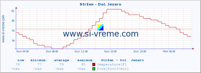  :: Stržen - Dol. Jezero :: temperature | flow | height :: last day / 5 minutes.