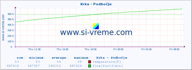  :: Krka - Podbočje :: temperature | flow | height :: last day / 5 minutes.