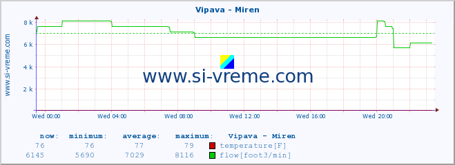  :: Vipava - Miren :: temperature | flow | height :: last day / 5 minutes.