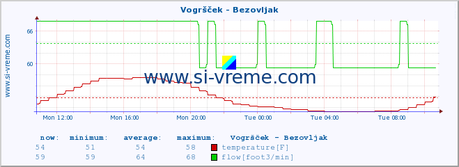  :: Vogršček - Bezovljak :: temperature | flow | height :: last day / 5 minutes.