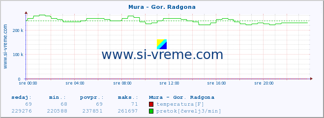 POVPREČJE :: Mura - Gor. Radgona :: temperatura | pretok | višina :: zadnji dan / 5 minut.