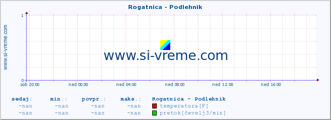 POVPREČJE :: Rogatnica - Podlehnik :: temperatura | pretok | višina :: zadnji dan / 5 minut.