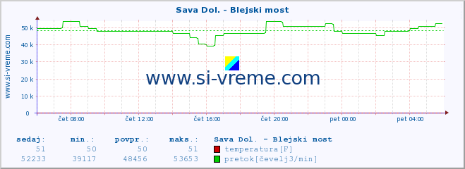 POVPREČJE :: Sava Dol. - Blejski most :: temperatura | pretok | višina :: zadnji dan / 5 minut.