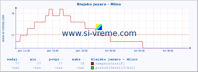 POVPREČJE :: Blejsko jezero - Mlino :: temperatura | pretok | višina :: zadnji dan / 5 minut.