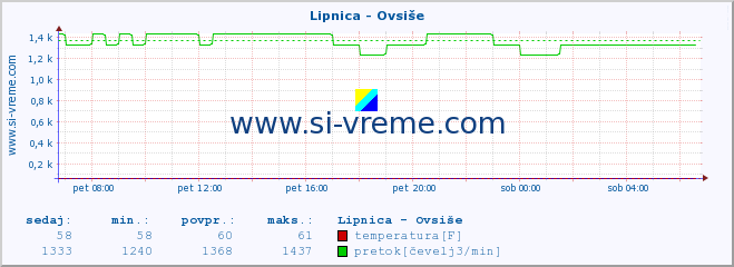 POVPREČJE :: Lipnica - Ovsiše :: temperatura | pretok | višina :: zadnji dan / 5 minut.