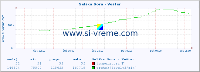 POVPREČJE :: Selška Sora - Vešter :: temperatura | pretok | višina :: zadnji dan / 5 minut.