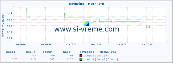 POVPREČJE :: Sevnična - Metni vrh :: temperatura | pretok | višina :: zadnji dan / 5 minut.