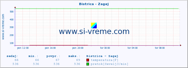 POVPREČJE :: Bistrica - Zagaj :: temperatura | pretok | višina :: zadnji dan / 5 minut.