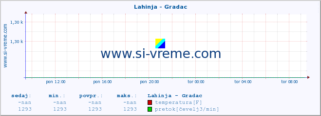 POVPREČJE :: Lahinja - Gradac :: temperatura | pretok | višina :: zadnji dan / 5 minut.