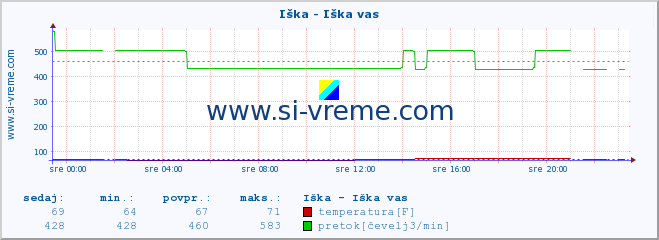 POVPREČJE :: Iška - Iška vas :: temperatura | pretok | višina :: zadnji dan / 5 minut.