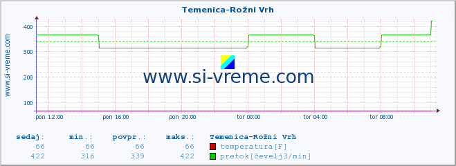 POVPREČJE :: Temenica-Rožni Vrh :: temperatura | pretok | višina :: zadnji dan / 5 minut.