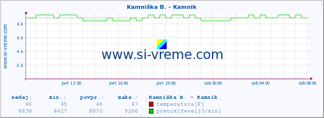 POVPREČJE :: Branica - Branik :: temperatura | pretok | višina :: zadnji dan / 5 minut.