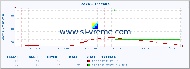 POVPREČJE :: Reka - Trpčane :: temperatura | pretok | višina :: zadnji dan / 5 minut.