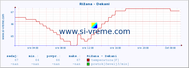 POVPREČJE :: Rižana - Dekani :: temperatura | pretok | višina :: zadnji dan / 5 minut.