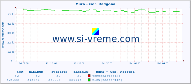  :: Mura - Gor. Radgona :: temperature | flow | height :: last day / 5 minutes.