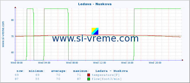  :: Ledava - Nuskova :: temperature | flow | height :: last day / 5 minutes.