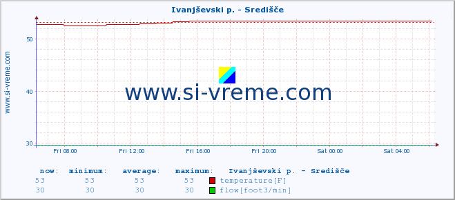  :: Ivanjševski p. - Središče :: temperature | flow | height :: last day / 5 minutes.