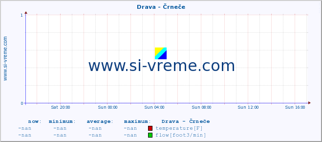 :: Drava - Črneče :: temperature | flow | height :: last day / 5 minutes.