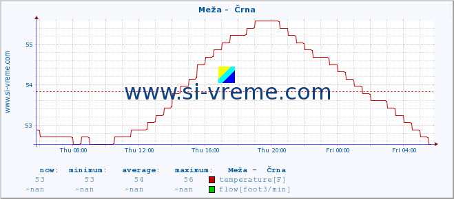  :: Meža -  Črna :: temperature | flow | height :: last day / 5 minutes.