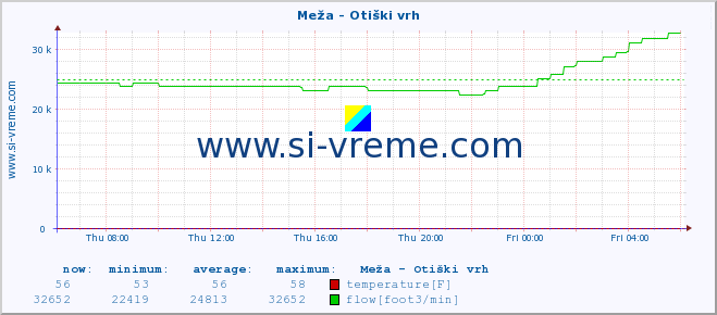  :: Meža - Otiški vrh :: temperature | flow | height :: last day / 5 minutes.