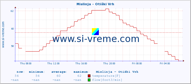  :: Mislinja - Otiški Vrh :: temperature | flow | height :: last day / 5 minutes.