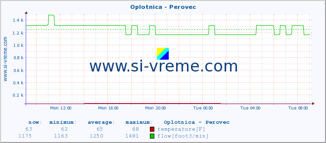  :: Oplotnica - Perovec :: temperature | flow | height :: last day / 5 minutes.