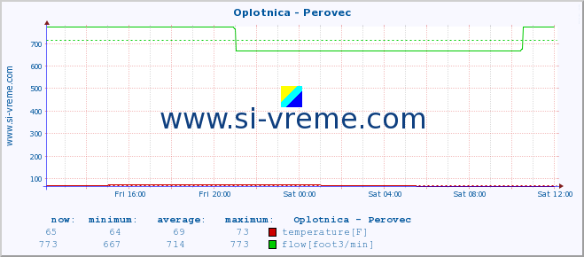  :: Oplotnica - Perovec :: temperature | flow | height :: last day / 5 minutes.