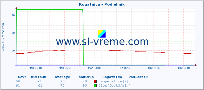  :: Rogatnica - Podlehnik :: temperature | flow | height :: last day / 5 minutes.