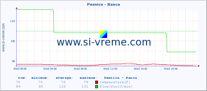  :: Pesnica - Ranca :: temperature | flow | height :: last day / 5 minutes.