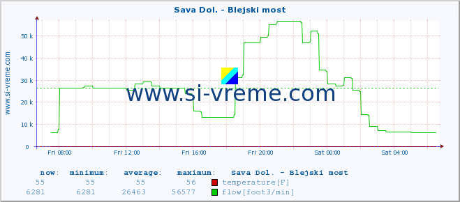  :: Sava Dol. - Blejski most :: temperature | flow | height :: last day / 5 minutes.