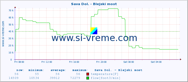  :: Sava Dol. - Blejski most :: temperature | flow | height :: last day / 5 minutes.