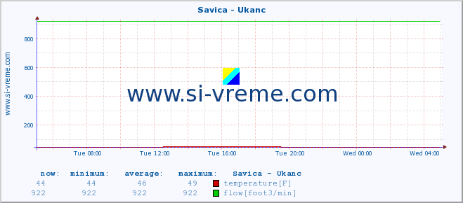  :: Savica - Ukanc :: temperature | flow | height :: last day / 5 minutes.