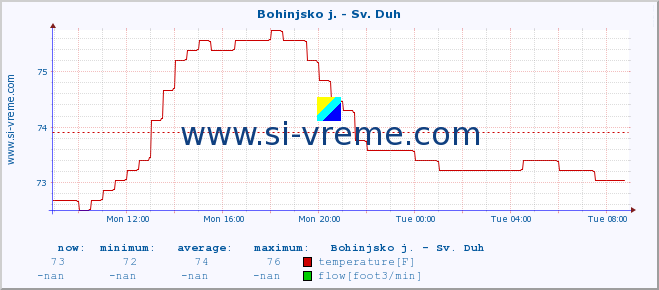  :: Bohinjsko j. - Sv. Duh :: temperature | flow | height :: last day / 5 minutes.