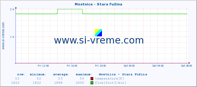  :: Mostnica - Stara Fužina :: temperature | flow | height :: last day / 5 minutes.